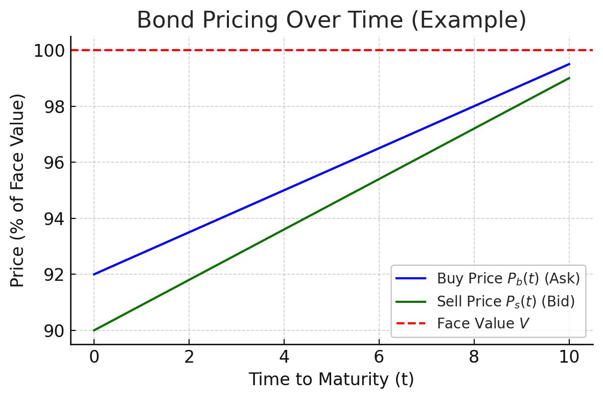 Linear pricing strategy example showing bond price progression over time